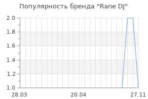 Популярность бренда rane dj