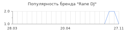 Популярность rane dj
