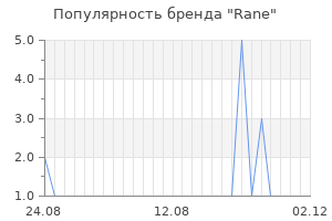 Популярность бренда rane