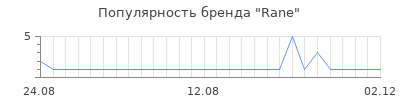 Популярность rane