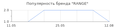 Популярность RANGE