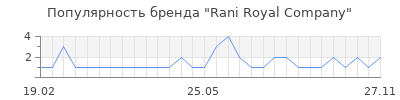 Популярность rani royal company