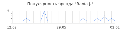 Популярность rania j