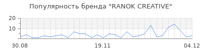 Популярность ranok creative