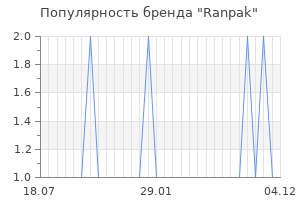 Популярность бренда Ranpak