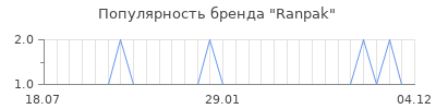 Популярность Ranpak
