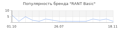 Популярность RANT Basic