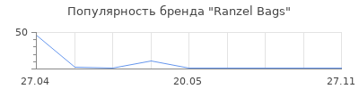 Популярность ranzel bags
