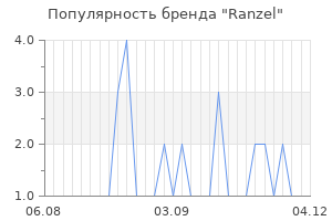 Популярность бренда ranzel