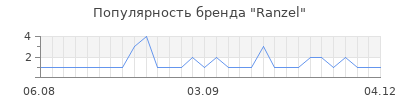 Популярность ranzel