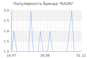 Популярность бренда raon