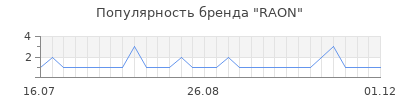 Популярность raon