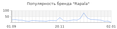 Популярность rapala