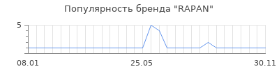 Популярность rapan