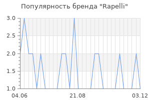 Популярность бренда rapelli