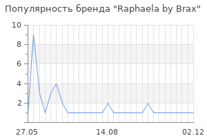 Популярность бренда raphaela by brax
