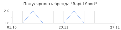 Популярность rapid sport