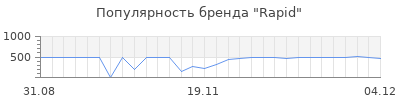 Популярность rapid