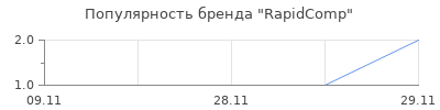 Популярность RapidComp