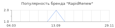 Популярность rapidrenew
