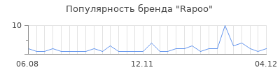 Популярность rapoo