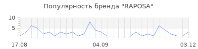 Популярность RAPOSA