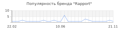 Популярность rapport