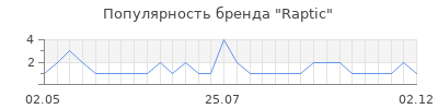 Популярность Raptic