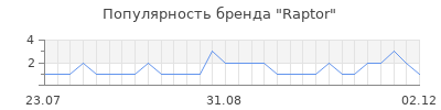 Популярность raptor