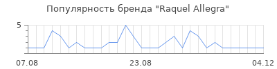 Популярность raquel allegra