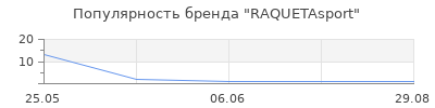 Популярность RAQUETAsport