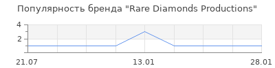 Популярность Rare Diamonds Productions