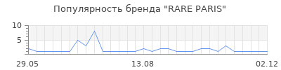 Популярность RARE PARIS