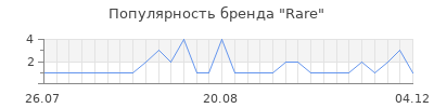 Популярность rare