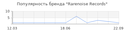 Популярность Rarenoise Records