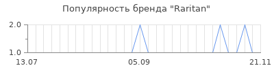 Популярность raritan