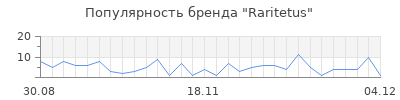 Популярность Raritetus