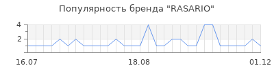 Популярность rasario