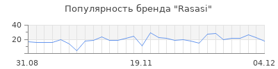 Популярность rasasi