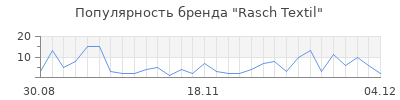 Популярность rasch textil