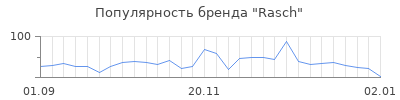 Популярность rasch