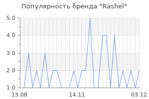 Популярность бренда Rashel
