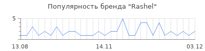 Популярность Rashel