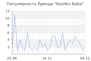Популярность бренда Rashko Baba