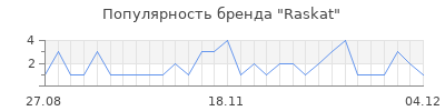 Популярность Raskat