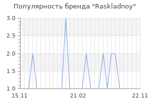 Популярность бренда Raskladnoy
