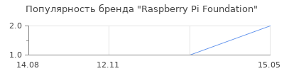 Популярность raspberry pi foundation
