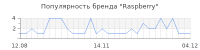 Популярность raspberry
