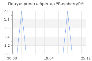 Популярность бренда raspberrypi