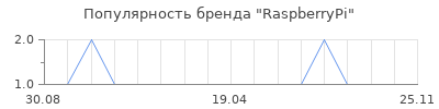 Популярность raspberrypi